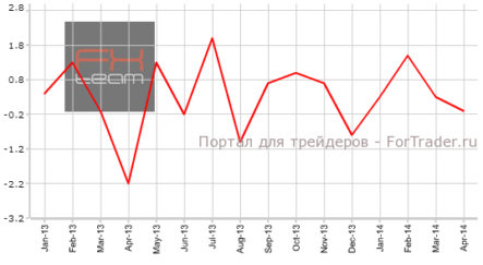 Канада: объемы производственных поставок снизились впервые за 4 месяца