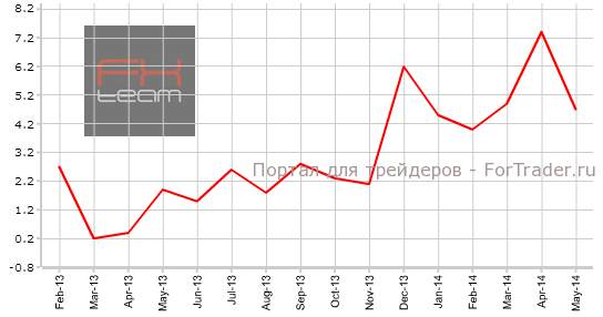 Изменение объема розничной торговли без учета затрат на топливо, г/г