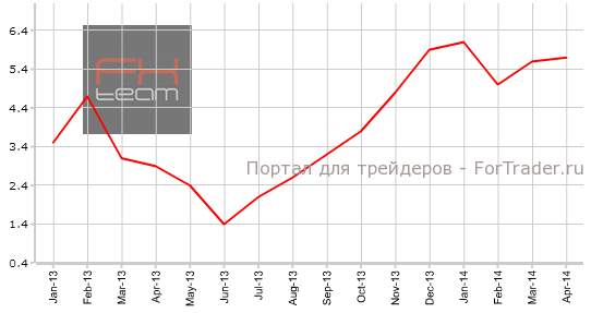 Изменение объема розничной торговли, г/г