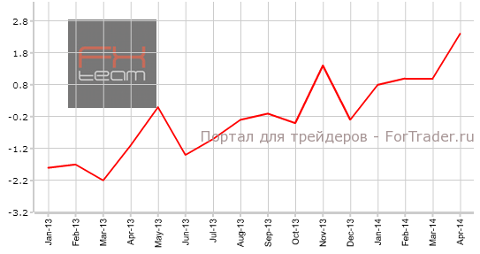 Изменение объема розничной торговли, г/г