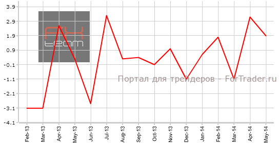 Изменение объема розничной торговли, г/г
