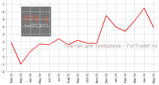 Изменение объема розничной торговли с учетом затрат на топливо, г/г