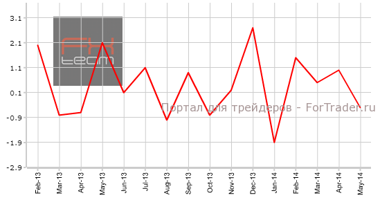 Изменение объема розничной торговли с учетом затрат на топливо, м/м