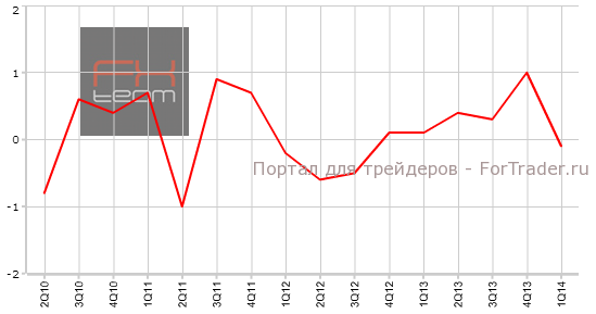 Изменение уровня производительности труда, кв/кв