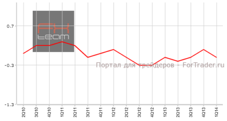Франция: окончательное значение Non-Farm Payrolls пересмотрено не было