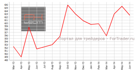 США: индекс Chicago PMI снизился по отношению к предыдущему месяцу