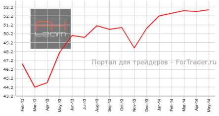 Индекс PMI для производственной сферы Еврозоны не оправдал прогноз