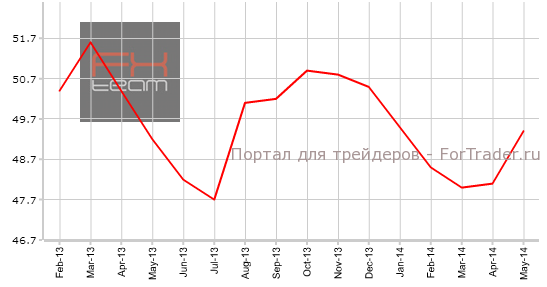 Индекс PMI для производственной сферы от HSBC