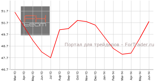 Индекс PMI для производственной сферы от HSBC