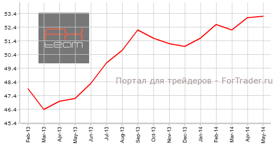 Индекс PMI для сферы услуг Еврозоны