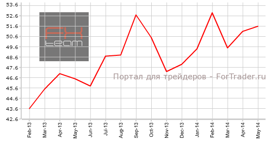 Индекс PMI для сферы услуг Италии