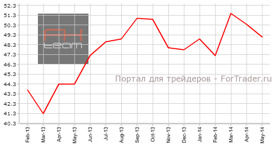Индекс PMI для сферы услуг Франции