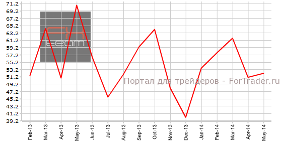 Индекс PMI от Ivey, n.s.a.