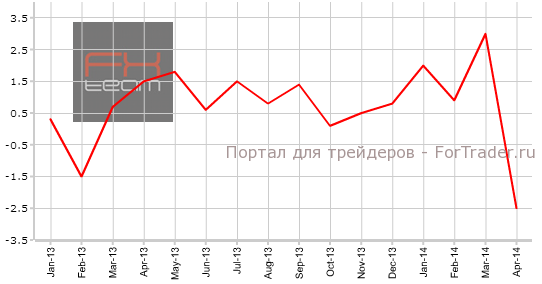 Индекс активности в сфере услуг, г/г
