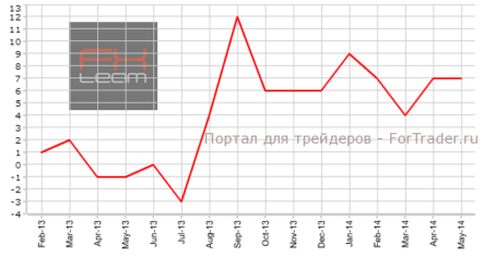 Деловые круги Австралии не изменили своей уверенности в экономику страны