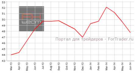 Еврозона: индекс деловой активности PMI не оправдал прогнозов как по валютному союзу, так и по странам-участницам