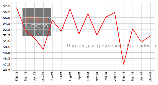 Индекс занятости непроизводственного сектора от ISM