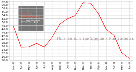 По данным ZEW экономические настроения в Еврозоне прибавили в оптимизме