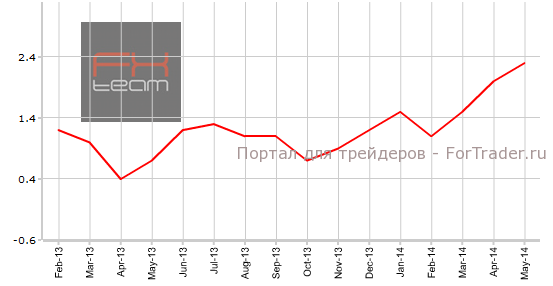 Индекс потребительских цен, г/г