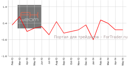Франция: обозначился застой в росте потребительских цен