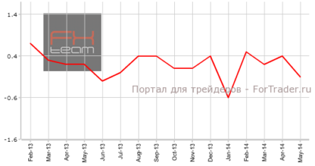 Великобритания: потребительская инфляция пошла на снижение