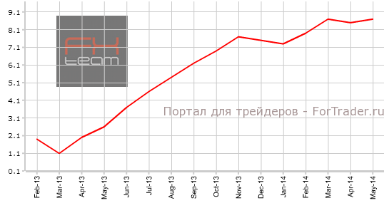 Индекс цен на жилье от HBOS, 3м/г