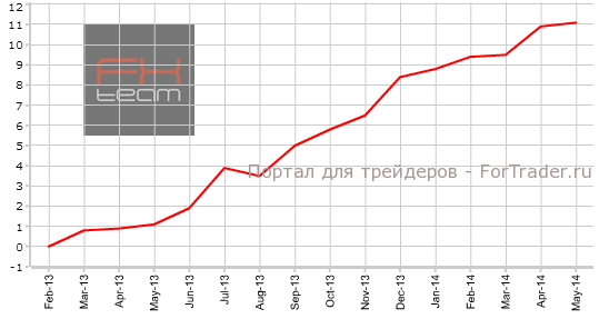 Индекс цен на жилье от Nationwide, г/г