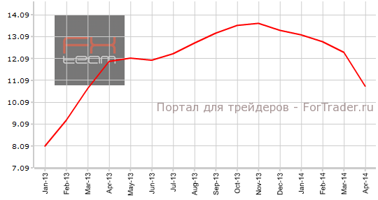 Индекс цен на жильё в 20 крупнейших городах S&PCase-Shiller, г/г