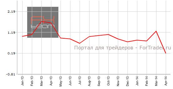 Индекс цен на жильё в 20 крупнейших городах S&PCase-Shiller, м/м