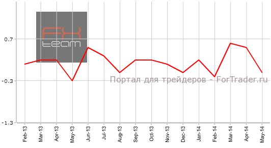Индекс цен производителей без учета цен на продукты питания и энергоносители, м/м