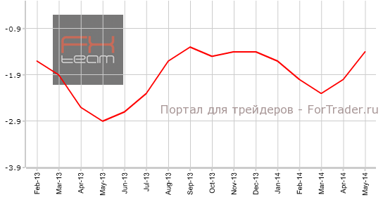 Индекс цен производителей, г/г