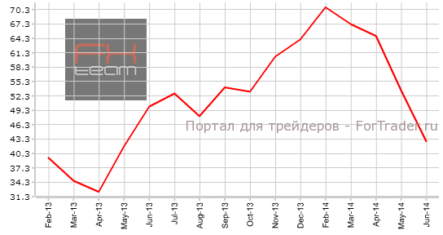 Оптимизма в деловой среде по мнению ANZ стало еще меньше