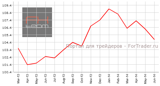 Индикатор экономических ожиданий от IFO