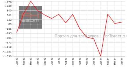 Общее сальдо счёта текущих операций Японии показало рост профицита