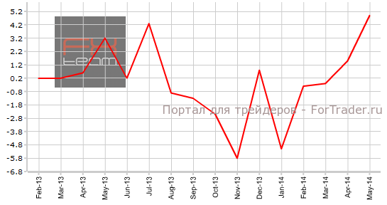 Объем продаж жилья на вторичном рынке, м/м