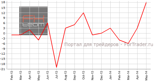 Объем продаж жилья на первичном рынке, м/м