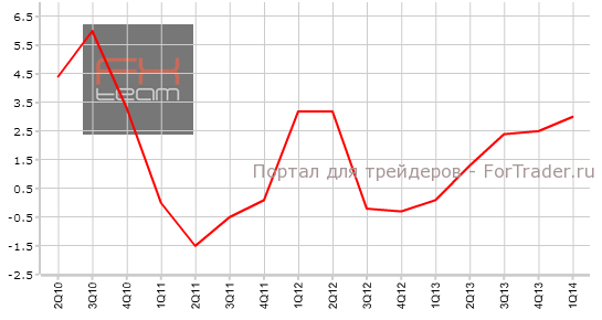 Окончательные данные по изменению объема ВВП, г/г