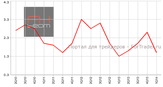 Окончательные данные по изменению объема ВВП, г/г