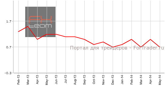 Основной индекс потребительских цен, г/г