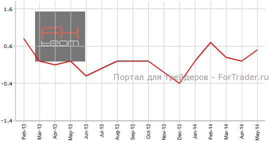 Основной индекс потребительских цен от Банка Канады, м/м