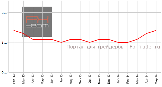 Основной индекс расходов на личное потребление, г/г