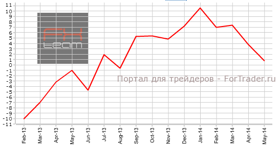Предварительные данные по объему промышленного производства, г/г
