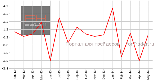 Предварительные данные по объему промышленного производства, м/м