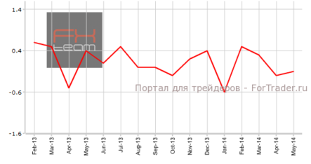 Германия: предварительный CPI оказался слабее прогноза