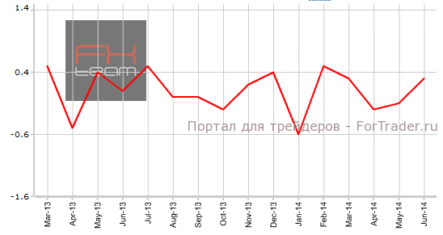 Германия: предварительный CPI превзошел ожидания