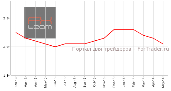 Уровень безработицы, n.s.a.