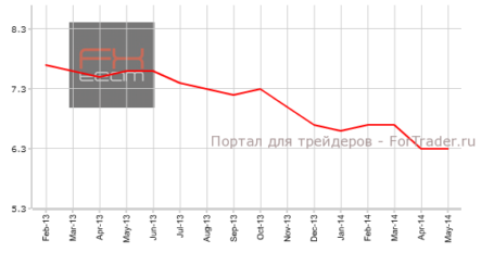 Уровень безработицы США остался неизменным