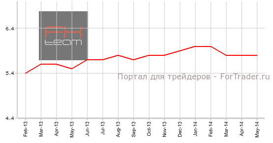 Уровень безработицы
