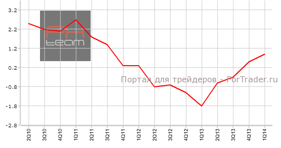 Уточненные данные по изменению объема ВВП, г/г