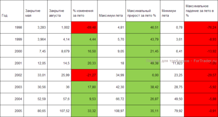 Российский фондовый рынок в июле: не время расслабляться!